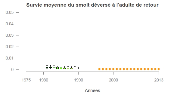 TauxRetourSmoltDevAdulte_2015.01.24