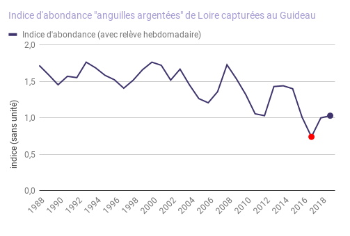 Indice d'abondance "Anguilles argentées" 1987-2018